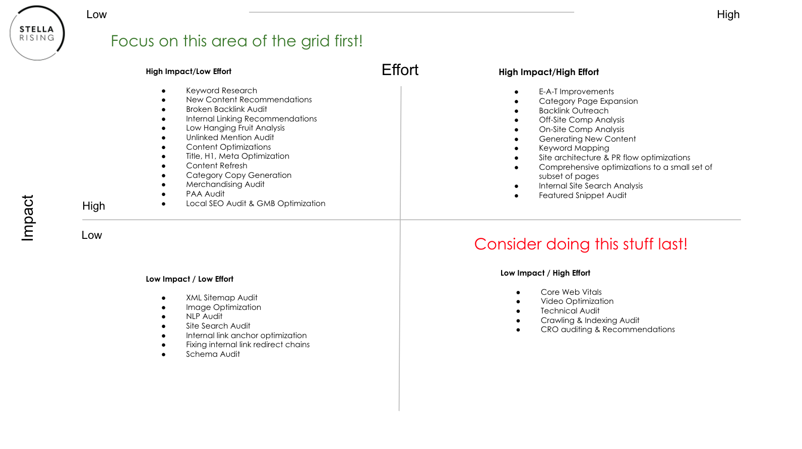 high impact low effort seo quadrants