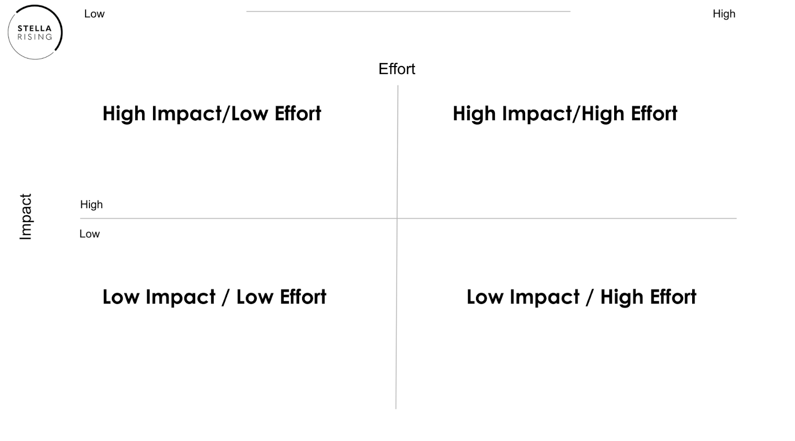 high impact low effort matrix