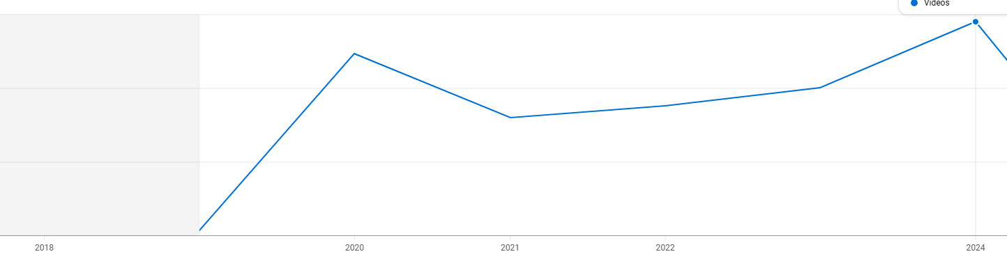 youtube watch hours graph