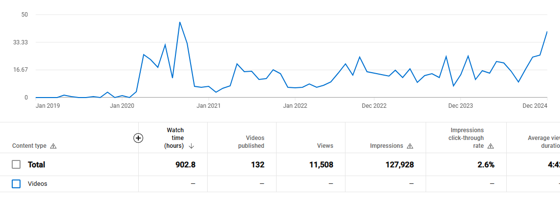 youtube watch hours through 2024