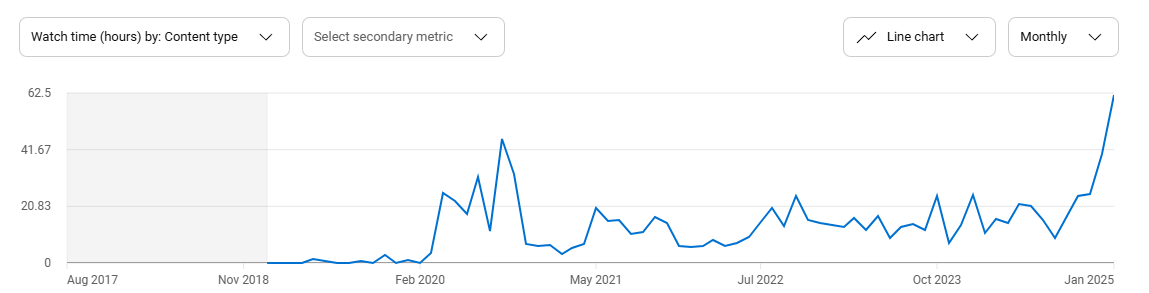 youtube watch hours over time, 2025