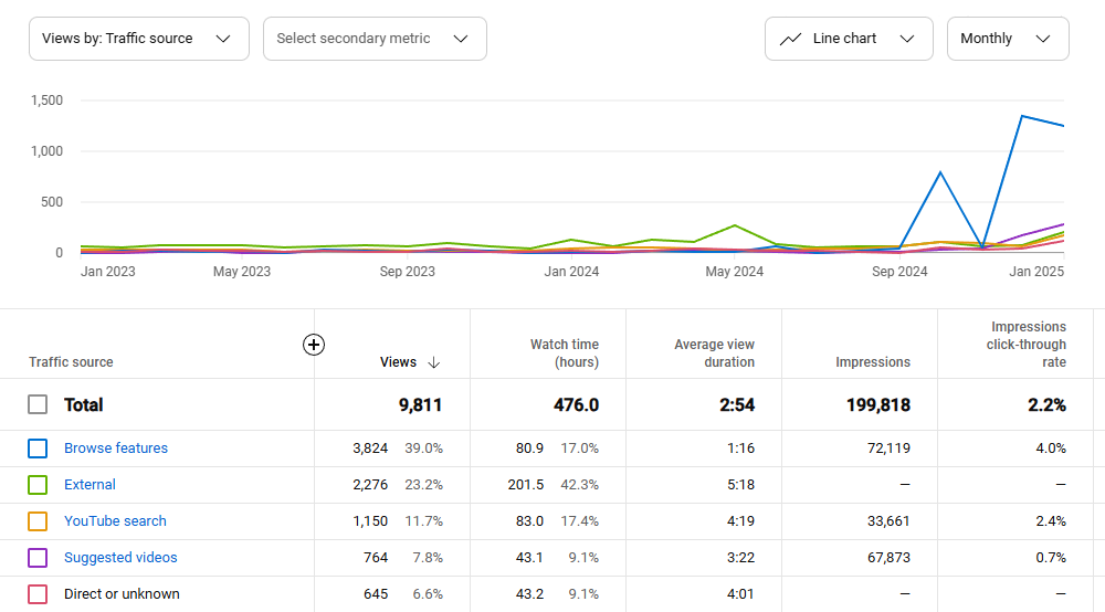 youtube browse traffic source, growth over time